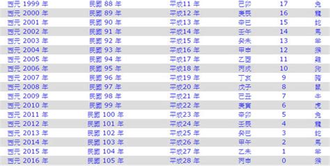 今年生肖屬什麼|十二生肖年份對照表 (西元、民國)